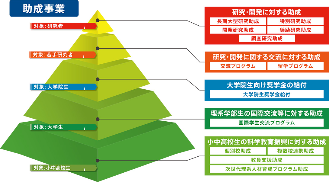 中谷財団助成ピラミッド図